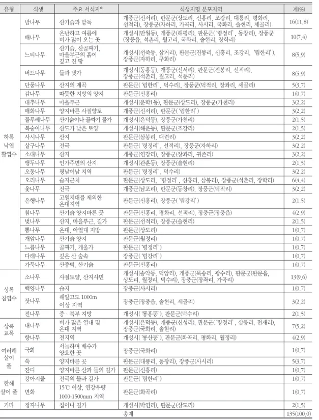 표 6. 개성지역 지명에 투영된 식생과 식생지명의 공간분포 유형 식생 주요 서식지* 식생지명 분포지역 계(%) 밤나무 산기슭과 밭둑 개풍군(신서리), 판문군(상도리, 신흥리, 조강리, 대룡리, 평화리,  16(11.8) 선적리), 장풍군(자하리, 가곡리, 사시리, 국화리, 솔현리, 세골리)  배나무 온난하고 여름에 개성시(만월동), 개풍군(해평리), 판문군( ‘령정리’ , 동창리), 장풍군 10(7.4) 비가 많이 오는 곳 (장풍읍, 석촌리, 월고리, 국