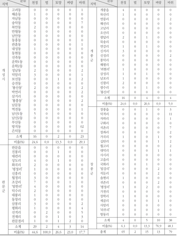 표 7. 기타 자연지명의 지역별 구성 지역 분류 천정 벌 토양 벼랑 바위 고려동 0 0 0 0 1 해운동 1 0 0 0 0 자남동 0 0 0 0 0 송악동 0 0 0 0 7 북안동 2 0 0 0 0 만월동 0 0 0 0 0 남안동 0 0 0 0 0 동흥동 0 0 0 0 0 관훈동 0 0 0 0 1 내성동 1 0 0 0 0 동현동 0 0 0 0 0 선죽동 0 0 0 0 0 운학1동 0 0 0 0 0 운학2동 0 0 0 0 0 개 성남동 2 0 0 0 2 성