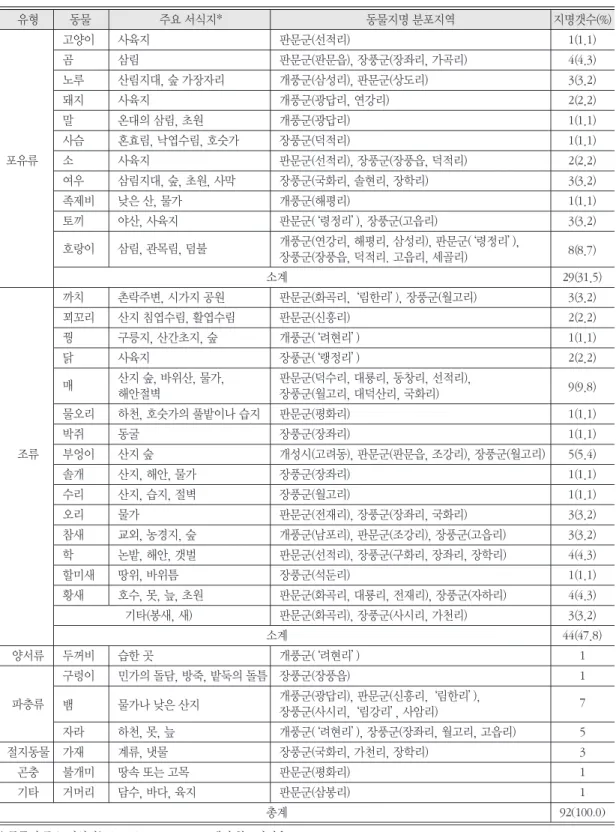 표 3.  개성지역 지명에 투영된 동물과 동물지명의 공간분포 유형 동물 주요 서식지* 동물지명 분포지역 지명갯수(%) 고양이 사육지 판문군(선적리) 1(1.1) 곰 삼림 판문군(판문읍), 장풍군(장좌리, 가곡리)  4(4.3) 노루 산림지대, 숲 가장자리 개풍군(삼성리), 판문군(상도리) 3(3.2) 돼지 사육지 개풍군(광답리, 연강리) 2(2.2) 말 온대의 삼림, 초원 개풍군(광답리) 1(1.1) 사슴 혼효림, 낙엽수림, 호숫가 장풍군(덕적리) 1(1