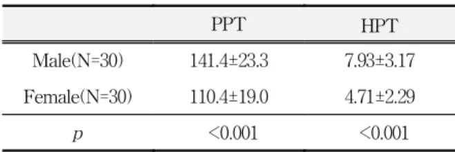 Table  1.  Comparison  of  total  PPT  and  HPT  between  male  and  female  in  control  group