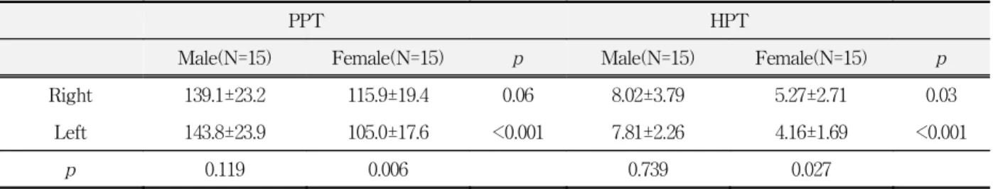 Table  3.  Comparison  of  total  PPT  and  HPT  between  affected  site  and  non-affected  site  in  patient  group