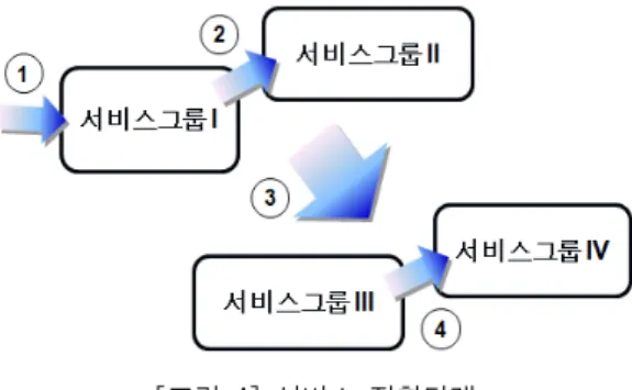 [그림  4]는  서비스도입  전환  단계를  나타내는  것 으로  [그림  2]의  서비스그룹  I에서  II,  III을  거쳐  IV로  단계적  전환을  나타내고  있다