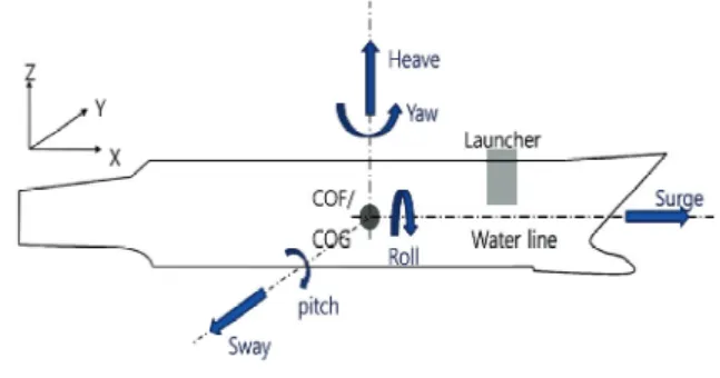 Fig.  2. The translational and rotational 6-DOF ship motion at the  COF/COG reference axis