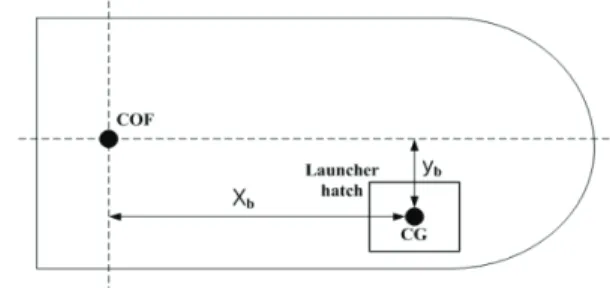 Fig.    13. The location of launcher hatch from COF of ship. 