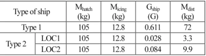Table 6. The result of maximum acceleration of the launcher hatch for  the vertical ship motion disturbance