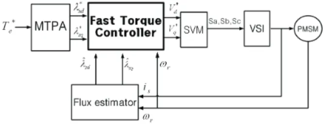 Fig.    1. Overall structure of the proposed control system. 