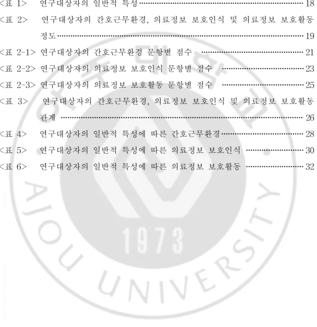 표 차 례 <표 1> 연구대상자의 일반적 특성 18 <표 2> 연구대상자의 간호근무환경, 의료정보 보호인식 및 의료정보 보호활동 정도 19 <표 2-1> 연구대상자의 간호근무환경 문항별 점수 21 <표 2-2> 연구대상자의 의료정보 보호인식 문항별 점수 23 <표 2-3> 연구대상자의 의료정보 보호활동 문항별 점수 25 <표 3> 연구대상자의 간호근무환경, 의료정보 보호인식 및 의료정보 보호
