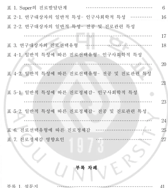 표 차례 표 1. Super의 진로발달단계 ····································· 6 표 2-1. 연구대상자의 일반적 특성- 인구사회학적 특성 ············ 16 표 2-2