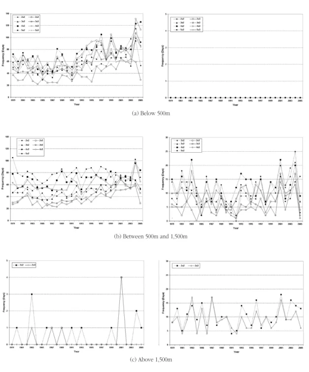 Figure 5. Inter-annual variability of the Haines Index equal to five (moderate: left column) and six (high; right column) according to the elevations: below 500m (a), between 500m and 1,500m (b), and above 1,500m (c).