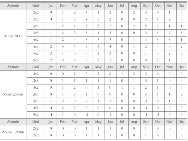 Table 3. Changes in the monthly frequency of the Haines Index equal to five (moderate potential for large wildland fire growth) between the pre-1993 and post-1993 periods in the Korean Peninsula