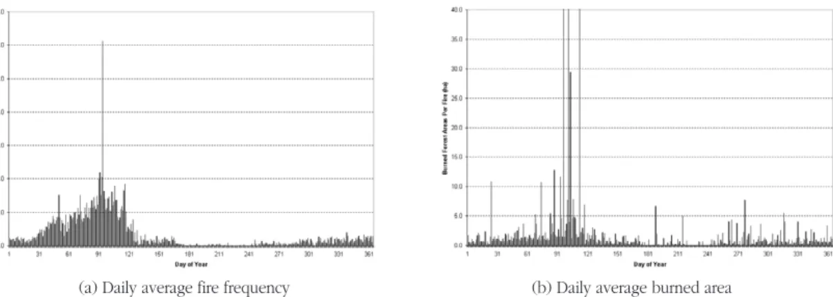 Figure 7. Intra-annual progression of the long-term (1991-2005) average of the daily fire frequency (a) and the daily burned area per fire case (b) in South Korea.