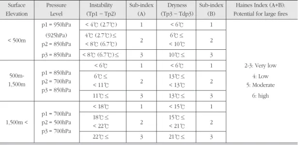 Table 1. Variables and scales for calculating the Haines Index according to different surface elevations (Haines, 1988).