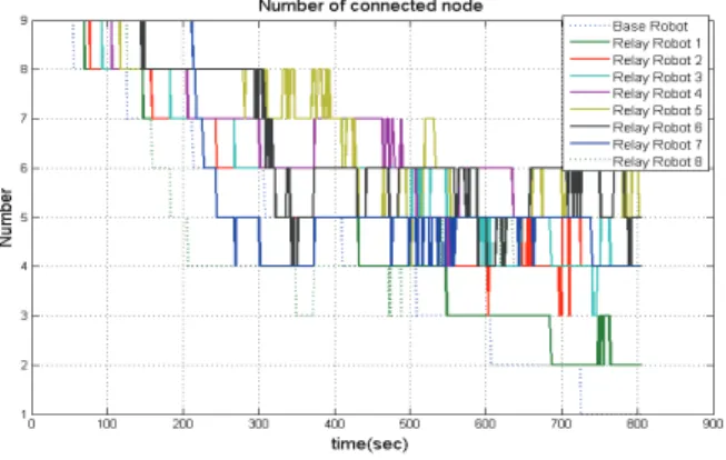 Fig. 10. The change of the RSSI sensitivity in neighbor robots.