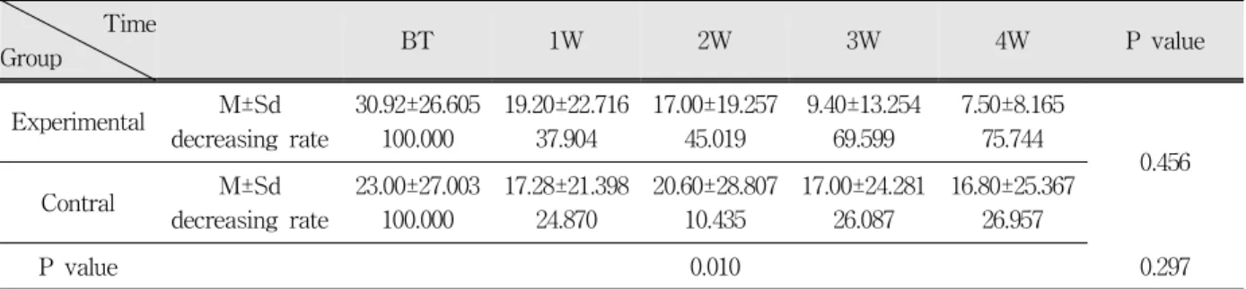 Table 1. Means and standard deviations of VAS score measured using a tactile test according to time after laser irradiation and results of repeated measures 2-way ANOVA