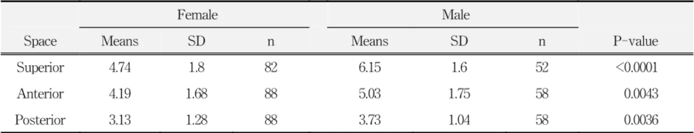 Table  2.  Comparison  of  joint  spaces  between  male  &amp;  female  patients