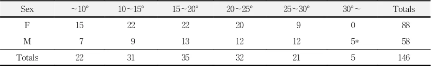 Table  10.  Means  and  standard  deviations  of  joint  spaces  according  to  angle  and  results  of  multiple  comparison  test