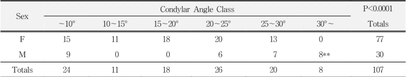 Table  14.  Observed  frequencies  of  bone  changes  for  condylar  angle  class  and  age  class  and  results  of  x²-test