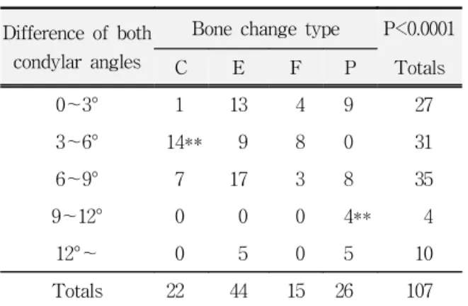 Table  18.  Observed  frequencies  of  bone  changes  for  condylar  position  and  condylar  angle  difference  class  and  results  of  x²-test