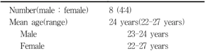 Table  1.  General  characteristics  of  the  variables  of  subjects     Number(male  :  female)     Mean  age(range)           Male           Female 8  (4:4) 24  years(22-27  years)          23-24  years          22-27  years