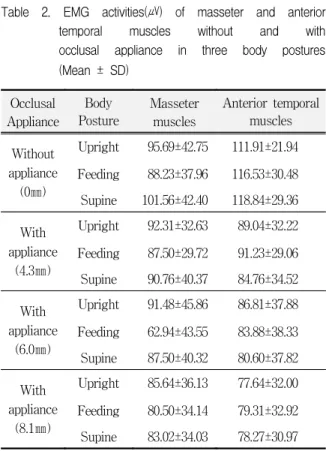 Fig  1.  Mean  EMG  activity(㎶)  of  masseter  muscle  without  and  with  occlusal  appliance  in  three  body  postures
