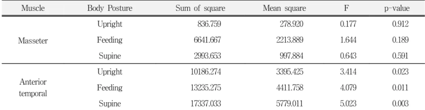 Table  4.  Paired  comparison  of  temporal  EMG  activity  (㎶)  in  the  heights  of  occlusal  appliance  at  uprighting  body  posture  (Scheffe  test)