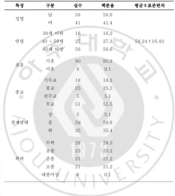 표  1-1.  대상자의  일반적  특성분포(인구사회학적  특성)  (N=99)  특성 특성특성 특성     구분구분구분 구분     실수 실수    실수실수 백분율    백분율백분율백분율 평균평균평균 평균±± ±표준편차±표준편차표준편차 표준편차     성별  남  여  58 41  58.6 41.4  연령  39세  이하  40 ~ 59세  60세  이상  16 27 56  16.2 27.3 56.6  58.24±16.40  결혼  기혼  미혼  90 