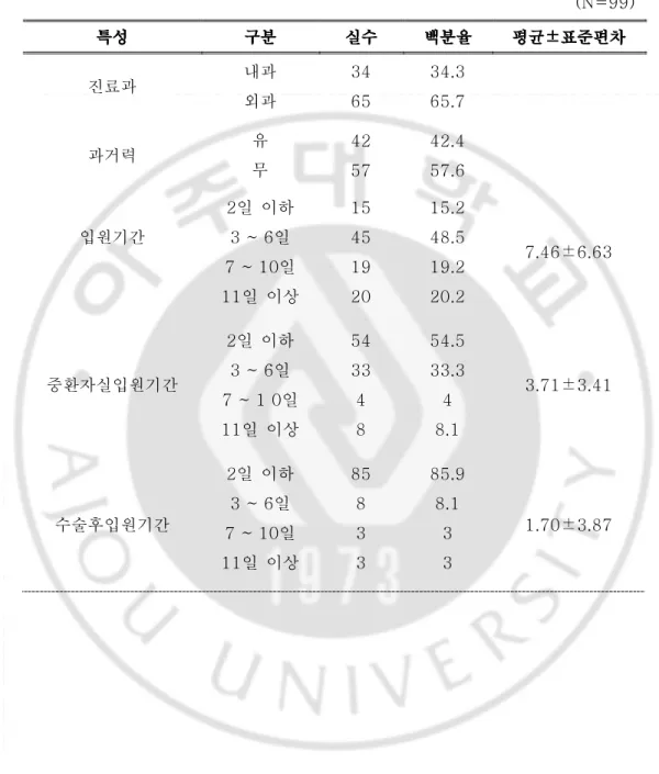표  1-2.  대상자의  일반적  특성분포(질병관련  특성)  (N=99)  특성 특성특성 특성     구분구분구분 구분     실수 실수    실수실수 백분율    백분율백분율백분율 평균 평균±평균평균±± ±표준편차표준편차표준편차 표준편차     진료과  내과  외과  34 65  34.3 65.7  과거력  유  무  42 57  42.4 57.6  입원기간  2일  이하 3 ~ 6일  7 ~ 10일  11일  이상  15 45 19 20  15.2