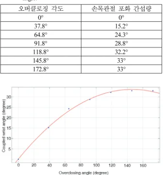 표 1. 오버클로징 각도에 따른 손목관절 포화 간섭량.