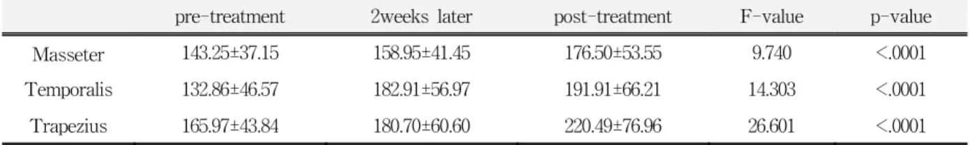 Table  5.  Pressure  pain  threshold  of  the  patient  group  and  control  group  before  treatment.