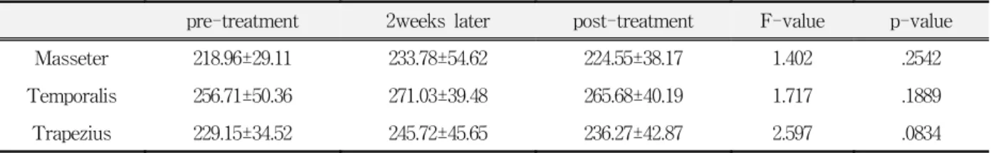 Table  10.  Pressure  pain  threshold  of  the  LLLT-control  group  in  each  muscle  with  time.
