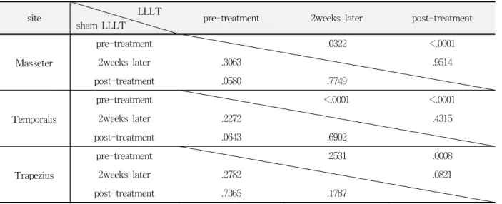 Table  13.  Comparison  of  the  p-value  of  the  inter-control  group  in  each  muscle  with  time.