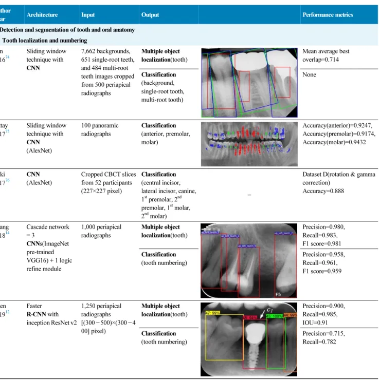 Table 2. Characteristics of included studies.