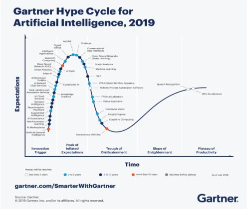 Fig. 1. Hype cycle for artificial intelligence 2019. Reprinted from “Gartner Hype Cycle for Artificial  Intelligence 2019” by Kenneth Brant, Jim Hare, Svetlana Sicular, Copyright 2019 by Gartner, Inc
