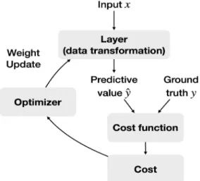 Fig. 11. Schematic diagram showing the training process of machine learning. Adapted from “Deep  Learning mit Python und Keras: Das Praxis-Handbuch vom Entwickler der Keras-Bibliothek” by Chollet  F., Copyright 2018 by MITP-Verlags GmbH &amp; Co