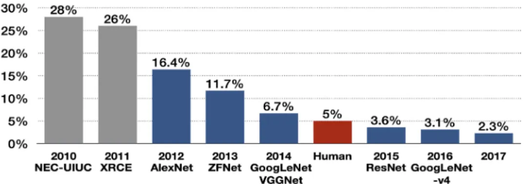 Fig. 2. Algorithms that won the ImageNet Large Scale Visual Recognition Challenge (ILSVRC) in 2010–
