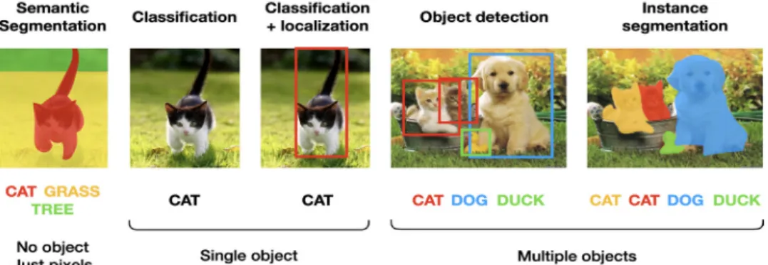 Fig. 7. Computer vision tasks. Adapted from “https://www.slideshare.net/darian_f/introduction-to-the- “https://www.slideshare.net/darian_f/introduction-to-the-artificial-intelligence-and-computer-vision-revolution.”