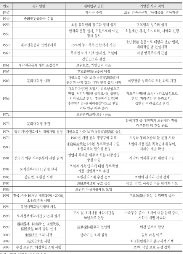 표 10. 토지이용 변화와 사막화에 관련된 사회적 사건들의 연표 연도 전국 일반 네이멍구 일반 커얼친 사지 지역 1947 자치구 수립 초원 민족공유제,  ‘목장공유, 방목자유’ 1949 중화인민공화국 수립 1956 초원 유목민의 정주화 정책 실시 유목민의 정주화 실시 1957 합작화 운동 실시, 초원으로의 이민 초원개간 개시, 초지퇴화, 사막화 진행 정책 실시 1958 대약진운동과 인민공사화 85%의 농·목축민 합작사 가입 ‘土法製鐵’ 운동으로 대량의 땔