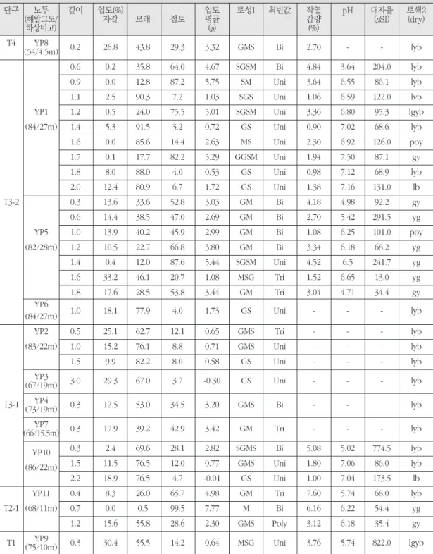 표 1. 영평천 하류 단구 퇴적층 노두의 퇴적물 특성 단구 노두 깊이 입도(%) 입도 토성1 최빈값 작열 pH 대자율 토색2 (해발고도/ 자갈 모래 점토 평균 감량 (μ SI) (dry) 하상비고) (φ) (%) T4 YP8 0.2 26.8 43.8 29.3 3.32 GMS Bi 2.70 - - lyb (54/4.5m) 0.6 0.2 35.8 64.0 4.67 SGSM Bi 4.84 3.64 204.0 lyb 0.9 0.0 12.8 87.2 5.75 SM