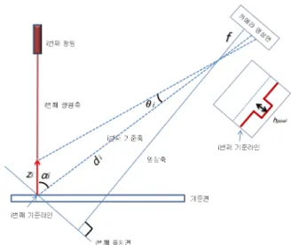 Fig.    3. Optical triangulation method applied to arbitrary i th  slit-beam  line.  sin( ) sin( )ii i i izq daq=×+ (1)  여기에서  d i  은  카메라구경(aperture)으로부터  기준면에  투영된  슬릿빔까지  거리이며,  α i  는  광원축과  i 번째  기준축과의  각도 이며, θ i  는  카메라에서  바라본  물체의  화각을  나타낸다
