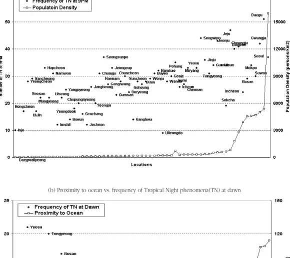 Figure 7. Relationships between population density(persons/km 2 ) and long-term(1973-2004) averaged annual frequency of Tropical Night phenomena(TN) in the evening(9PM)(a), and between proximity to ocean(km) and the  long-term  averaged  annual  frequency 