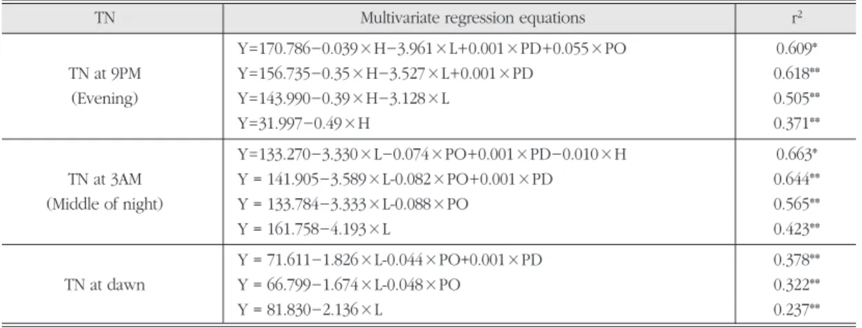 Table  2.  Empirical  multivariate  regression  models  predicting  long-term(1973-2004)  averaged  annual frequency of Tropical Night phenomena(TN) through nighttime stages(at 9PM, 3AM, and dawn) for locations without observations, based on climate factor