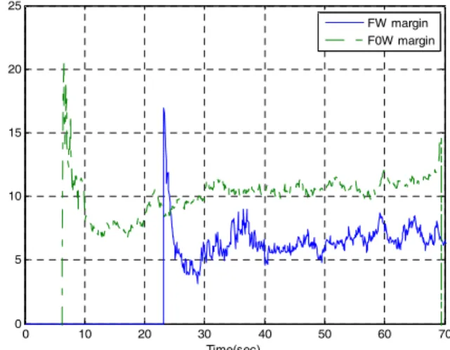 Fig. 12. Time response of control input for proposed controller.