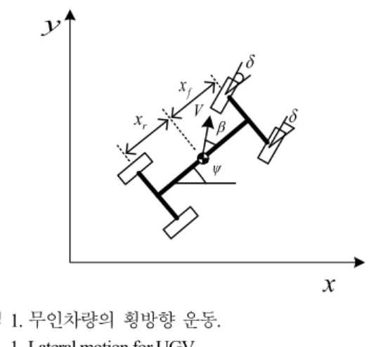 Fig.    1. Lateral motion for UGV. 