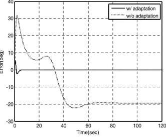 Fig.    3. Heading error history. 
