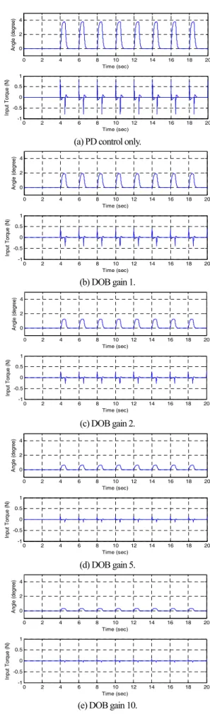 Fig.    5. Results of PD control. 