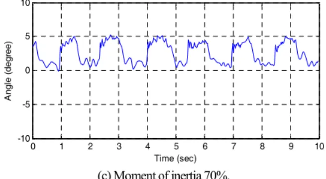 Fig.    16. Results of DOB scheme with different Moment of Inertia. 