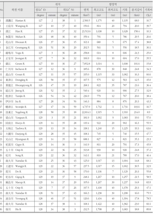 표 2. 한반도 남부의 유역분지 면적 100km 2 이상의 대하천 곡구부 특성