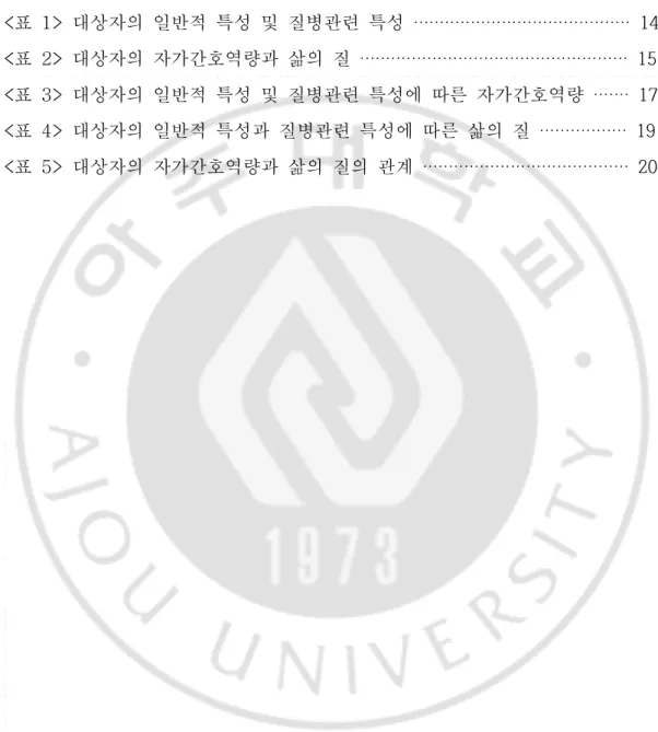 표  차  례 <표  1>  대상자의  일반적  특성  및  질병관련  특성  ‧‧‧‧‧‧‧‧‧‧‧‧‧‧‧‧‧‧‧‧‧‧‧‧‧‧‧‧‧‧‧‧‧‧‧‧‧‧‧‧‧‧  14 <표  2>  대상자의  자가간호역량과  삶의  질  ‧‧‧‧‧‧‧‧‧‧‧‧‧‧‧‧‧‧‧‧‧‧‧‧‧‧‧‧‧‧‧‧‧‧‧‧‧‧‧‧‧‧‧‧‧‧‧‧‧‧‧‧  15 <표  3>  대상자의  일반적  특성  및  질병관련  특성에  따른  자가간호역량  ‧‧‧‧‧‧‧  17