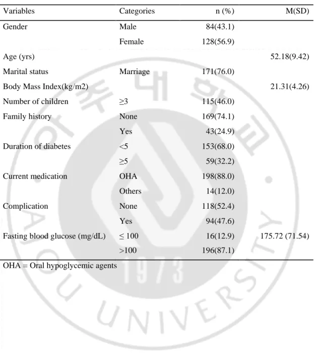 Table 1. General characteristic of Cambodian patients with type 2 diabetes  