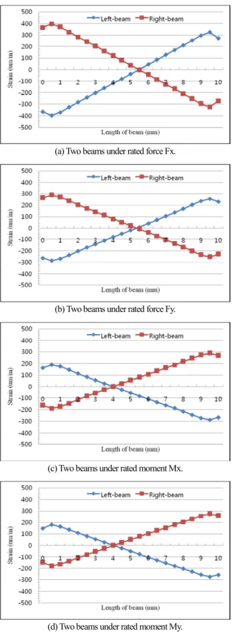 Fig.    4. Strain distribution on each beam under each rated force. 